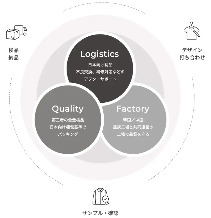 Concept, サービスイメージ
